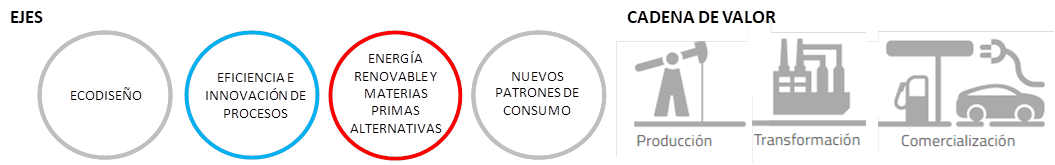 Ejes y cadena de valor